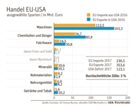 Click image for larger version

Name:	EU-US-Handel.png
Views:	0
Size:	71.7 KB
ID:	1237260